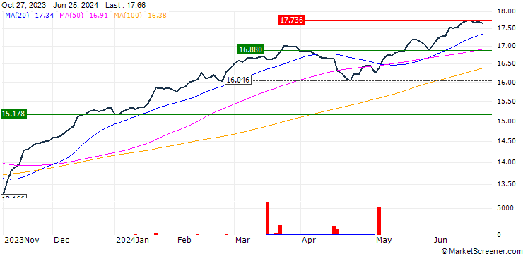 Chart UBS (Irl) ETF plc  MSCI USA ESG Universal Low Carbon Select UCITS ETF - Acc - USD