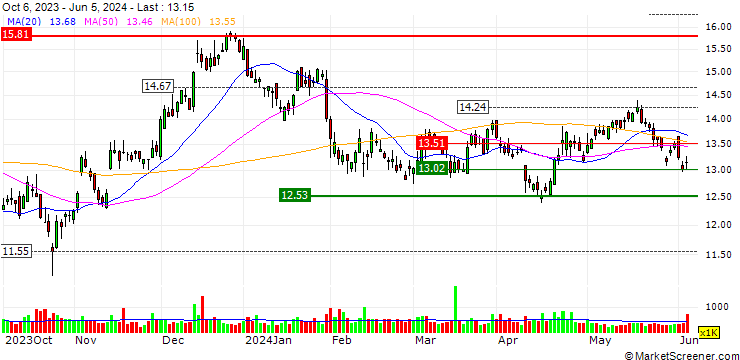 Chart First Commonwealth Financial Corporation