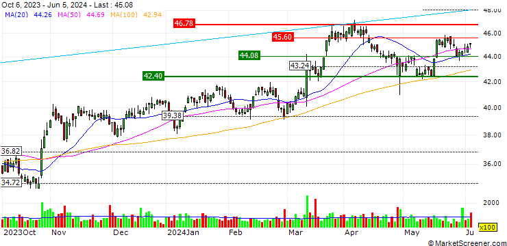 Chart Fuchs SE