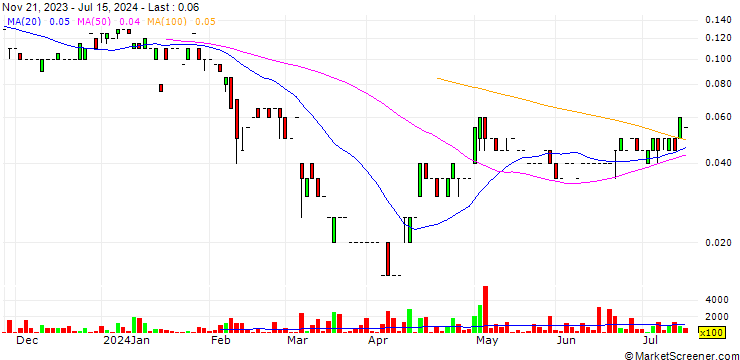 Chart Centenario Gold Corp.