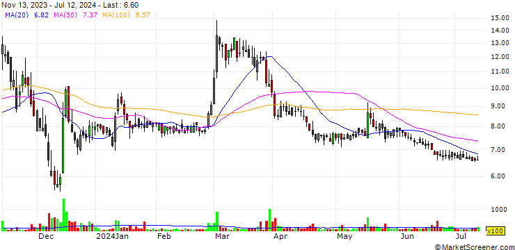 Chart Xos, Inc.