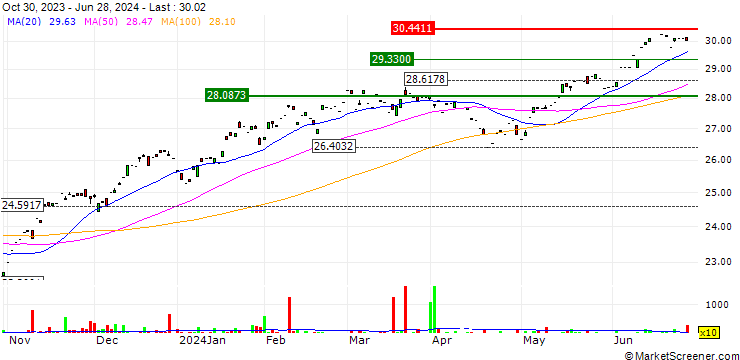 Chart Global X Nasdaq 100 Tail Risk ETF - USD