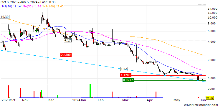 Chart SciSparc Ltd.