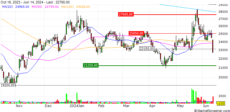 Chart Iljin Hysolus Co., Ltd.