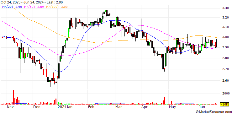 Chart Filinvest REIT Corp.