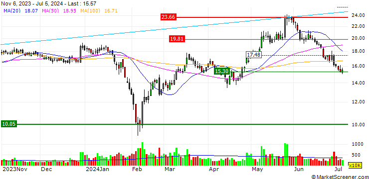 Chart Wetown Electric Group Co., Ltd.