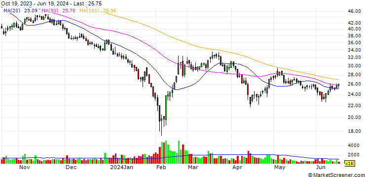 Chart Anhui Ronds Science & Technology Incorporated Company