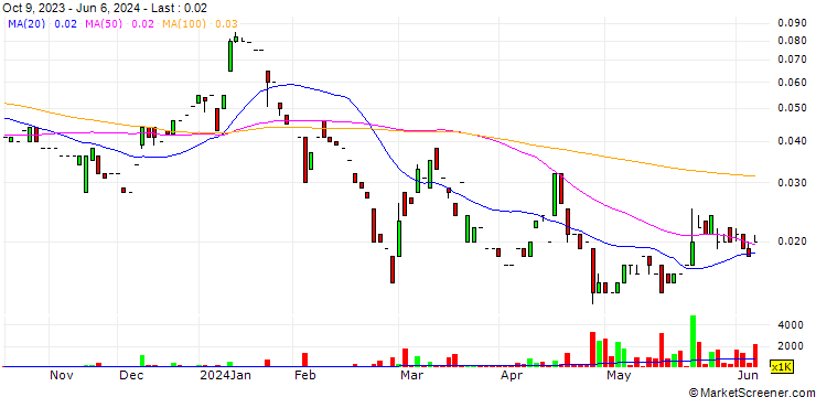 Chart Koonenberry Gold Limited