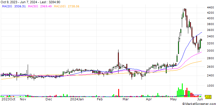 Chart Stovec Industries Limited