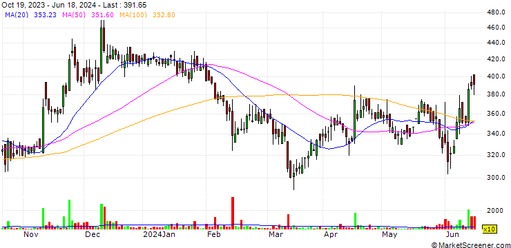 Chart Bambino Agro Industries Limited