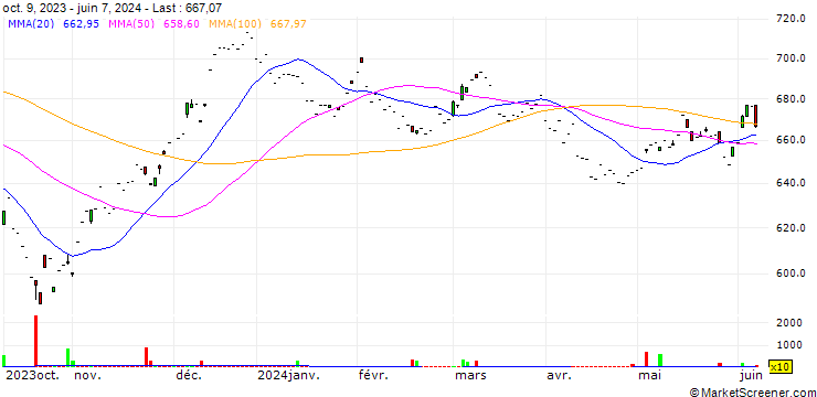Chart Amundi US Treasury Bond Long Dated UCITS ETF  Dist - HKD Hedged