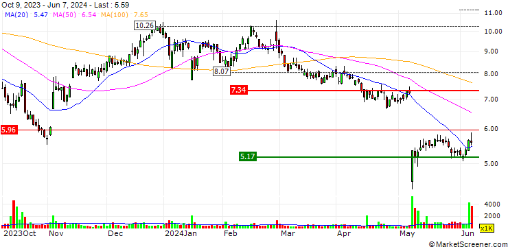 Chart Definitive Healthcare Corp.
