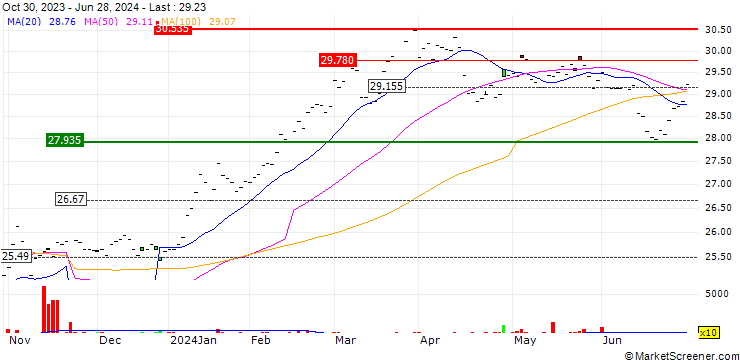 Chart Vanguard FTSE Japan UCITS ETF Accumulating - USD