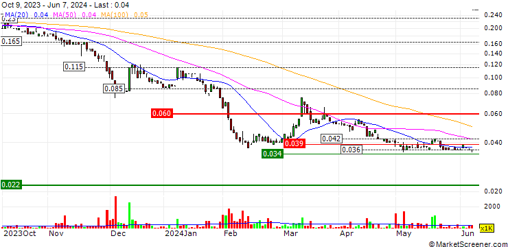 Chart Widgie Nickel Limited