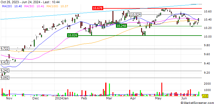 Chart UBS (Irl) ETF plc  S&P Dividend Aristocrats ESG Elite UCITS ETF (hedged to EUR) A-dis- EUR