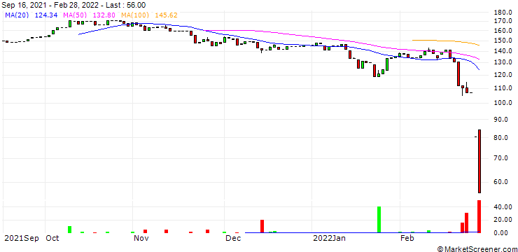 Chart Invesco RDX UCITS ETF Dist - USD