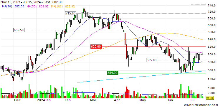 Chart GT Capital Holdings, Inc.