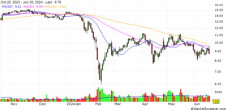 Chart Shanghai Baolijia Chemical Co., Ltd.