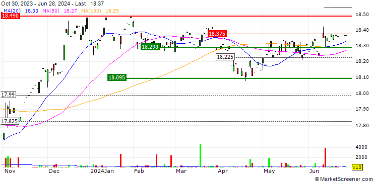 Chart Columbia Short Duration Bond ETF - USD