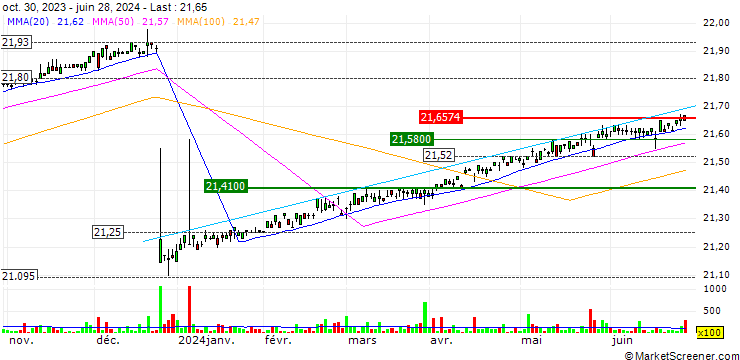 Chart CrossingBridge Pre-Merger SPAC ETF - USD