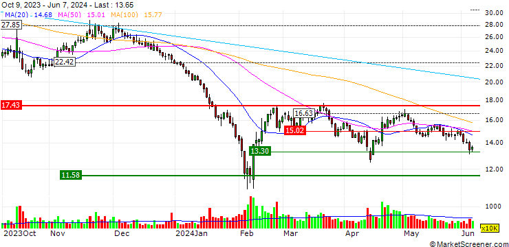Chart Pansoft Company Limited