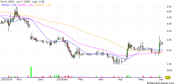 Chart GreenRoc Mining plc