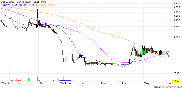 Chart LumiraDx Limited