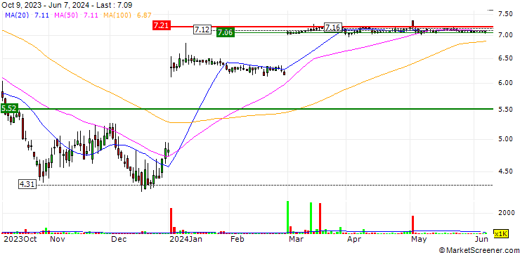 Chart TDCX Inc.