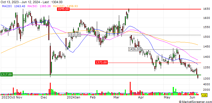 Chart INFRONEER Holdings Inc.