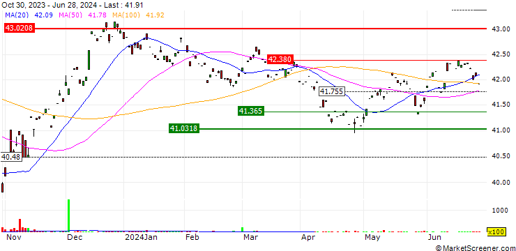Chart T. Rowe Price QM U.S. Bond ETF - USD