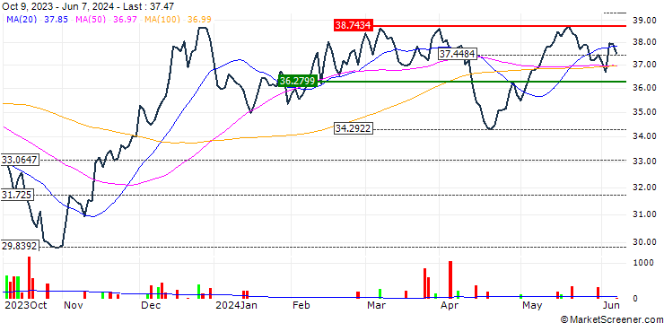 Chart ProShares S&P Kensho Smart Factories ETF - USD