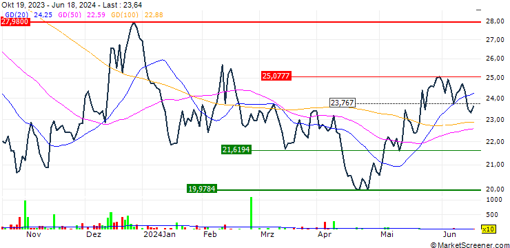 Chart ProShares S&P Kensho Cleantech ETF- USD
