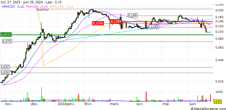 Chart Dora Factory (DORA/USD)