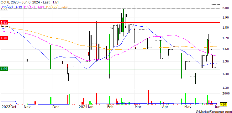 Chart Ras Al Khaimah Poultry & Feeding Co.
