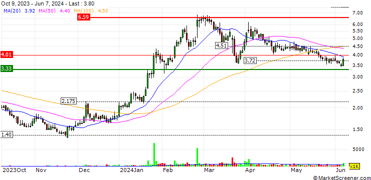 Chart Pyxis Oncology, Inc.
