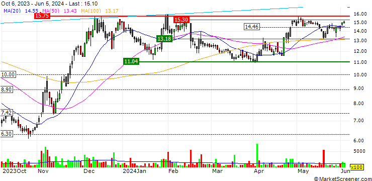 Chart Netel Holding AB