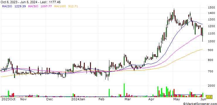 Chart Yuken India Limited