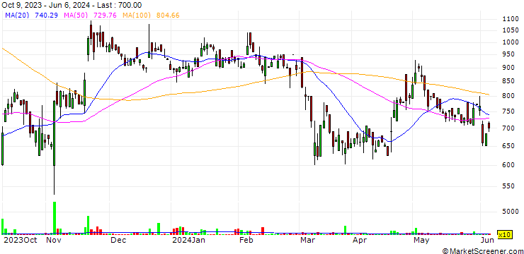 Chart CWD Limited