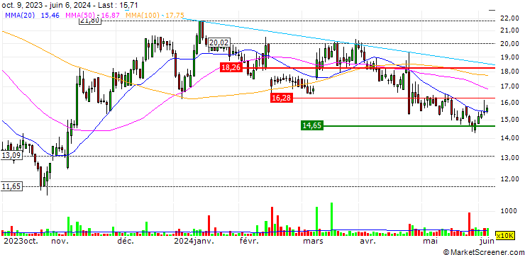 Chart OPEN END TURBO LONG - AUTOSTORE HOLDINGS