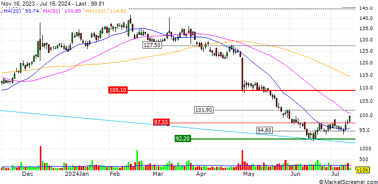 Chart OPEN END TURBO PUT-OPTIONSSCHEIN MIT SL - GLOBAL PAYMENTS