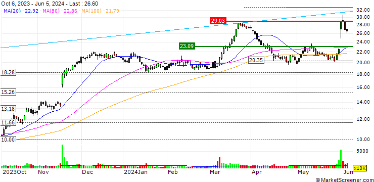 Chart JP MORGAN/CALL/GAP INC./62/0.1/16.01.26