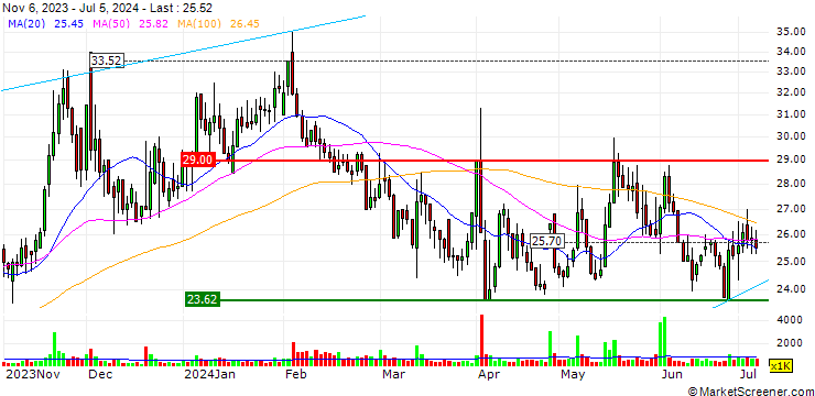 Chart Hedef Holding