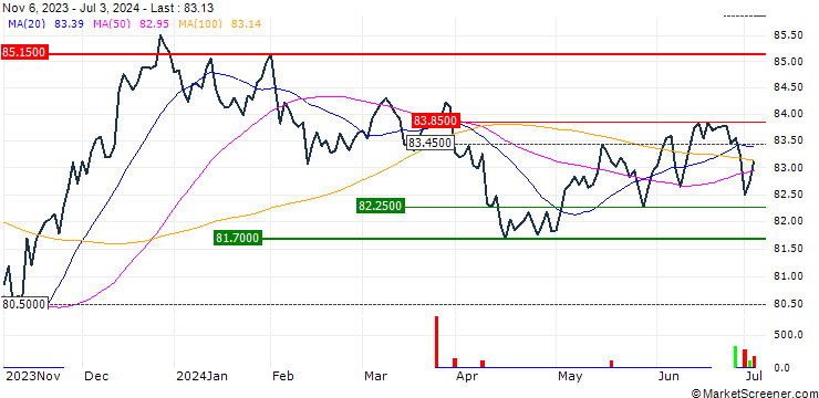 Chart iShares USD Bond Factor ETF - USD