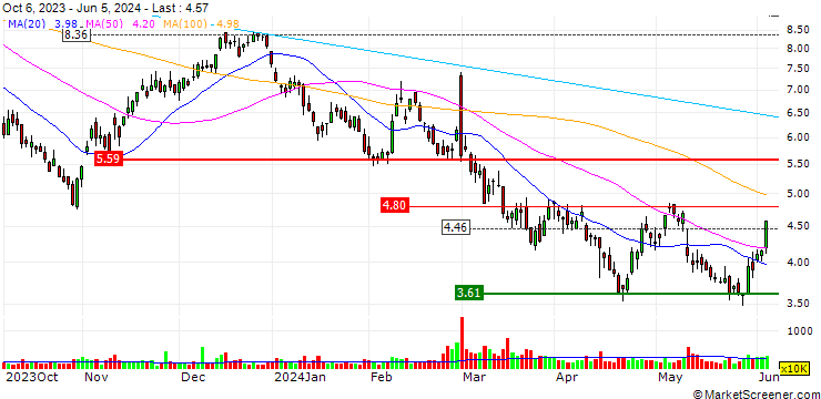 Chart OPEN END TURBO LONG - NAVITAS SEMICONDUCTOR