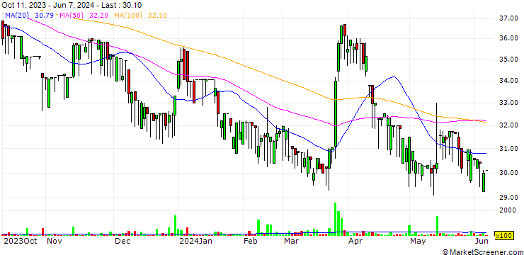 Chart Power Master II Holdings. Co., Ltd.
