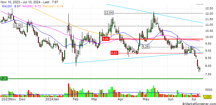 Chart CCCG Real Estate Company Limited