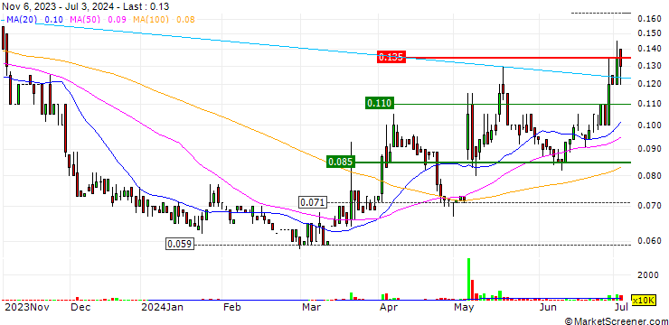 Chart Larvotto Resources Limited