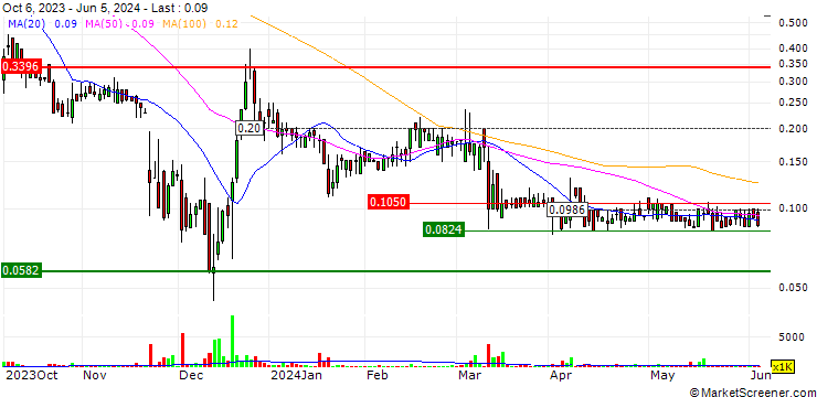 Chart Sonendo, Inc.