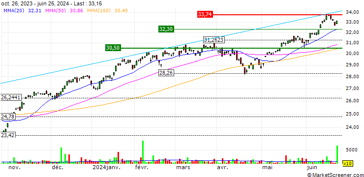 Chart Invesco ESG NASDAQ 100 ETF - USD