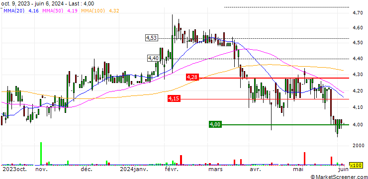 Chart Defence Tech Holding S.p.A.